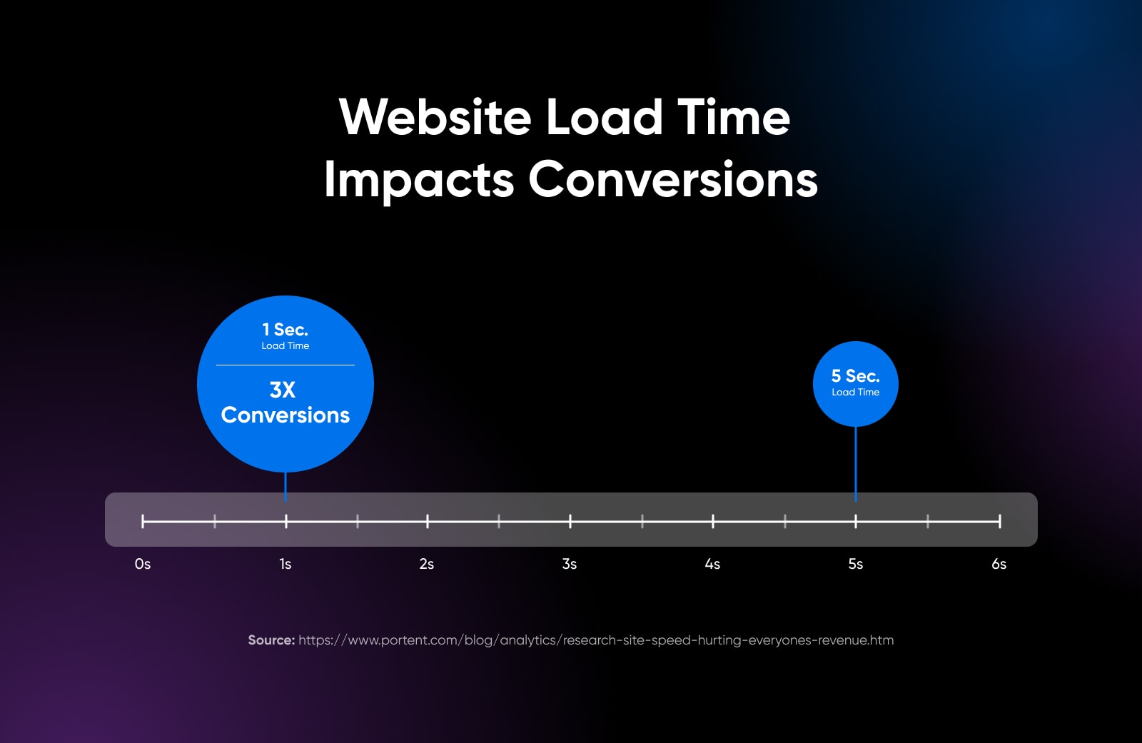 timeline graph showing how website load time impacts conversation -- faster load times (1 second) has 3x more conversations than a 5 second load time